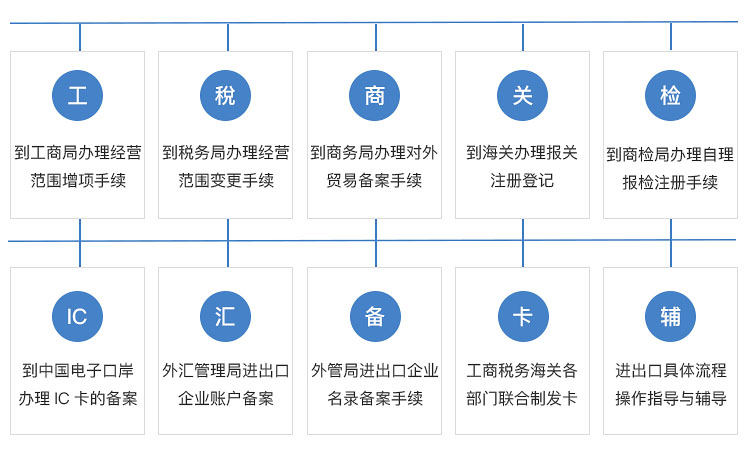 進(jìn)出口權(quán)代辦